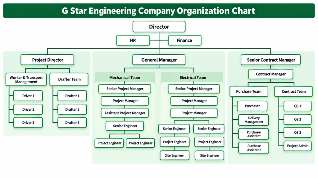 G Star Engineering Company Organization Chart showing leadership, project directors, general managers, engineering and contract teams